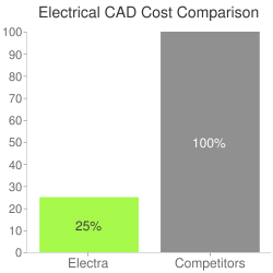 Electrical CAD Cost Comparison